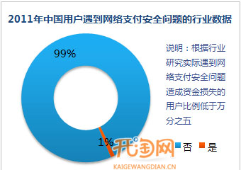 支付安全