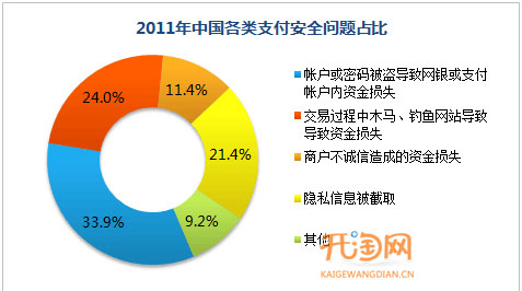 支付安全