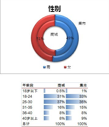 淘宝商城和集市区别