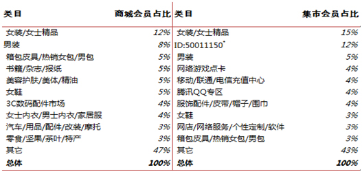淘宝商城和集市区别
