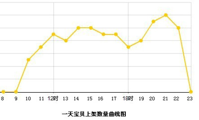 淘宝开店教程之自动上架7