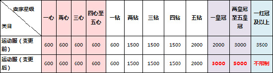 淘宝规则之商品发布规则变化