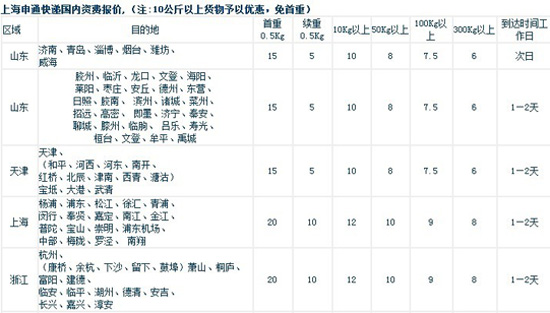 淘宝开店流程之申通快递资费1