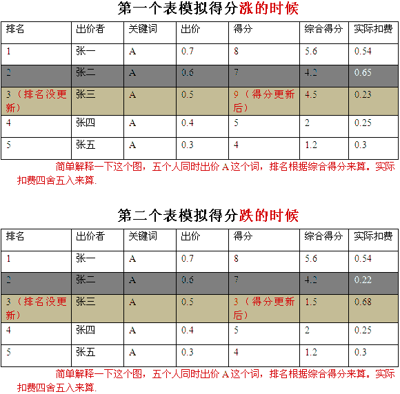 直通车省钱