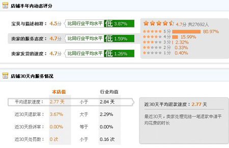 动态评分