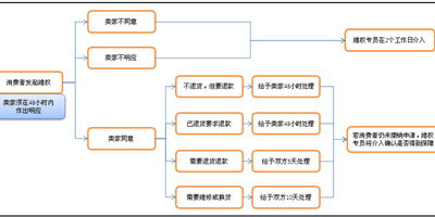 淘宝售后维权