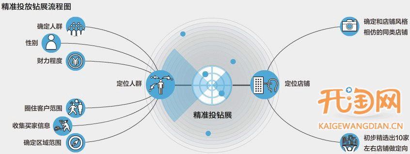 钻石展位精准出价