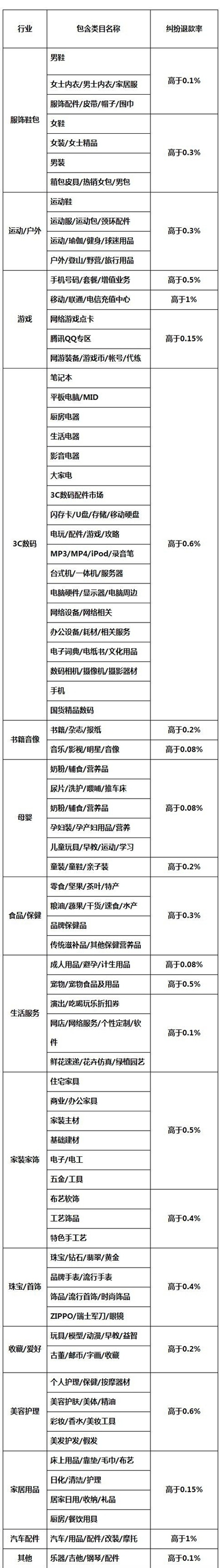 退款率与直通车