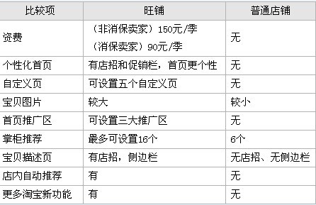 淘宝开店一共要交押金多少?哪些需要交钱?