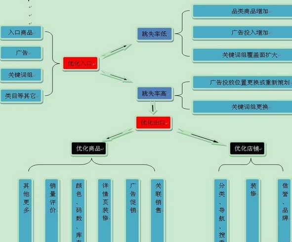网店跳失率