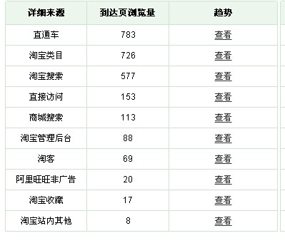 直通车打造爆款