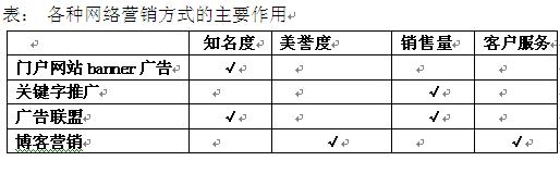 网络营销作用