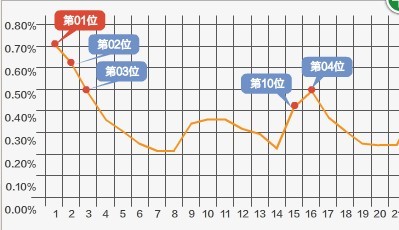 直通车排名效果分析