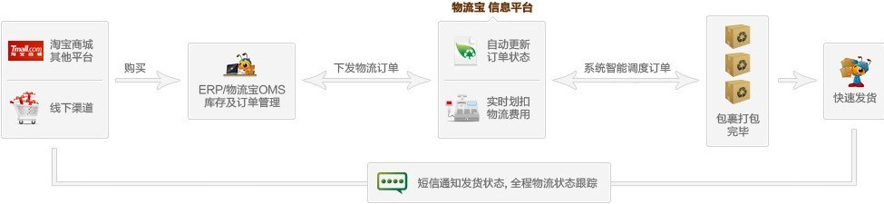 物流宝
