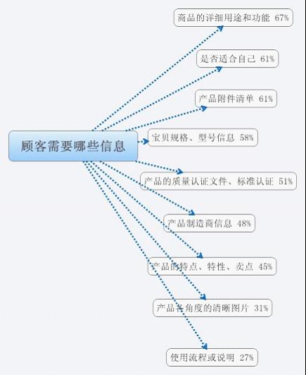 宝贝详情页设计