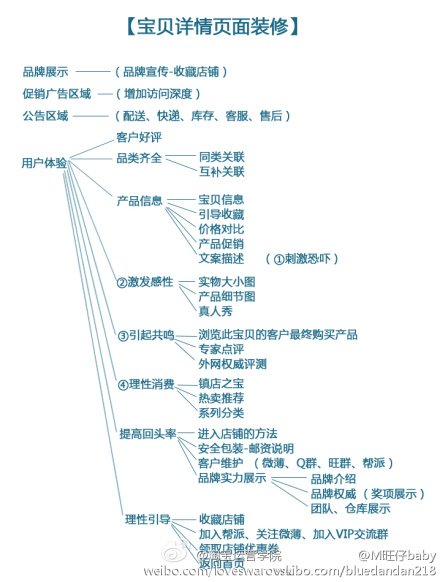 宝贝详情页设计