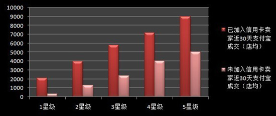 淘宝开店流程之信用卡支付数据1