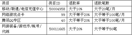 虚拟类目保证金翻倍规则