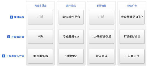 淘宝开放平台的盈利模式