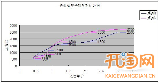 直通车预算