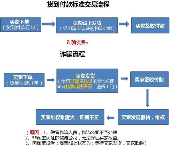 货到付款