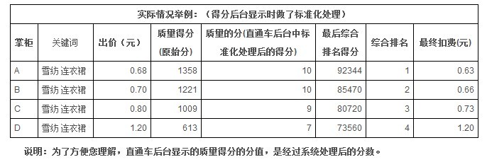 淘宝开店流程之付费攻略