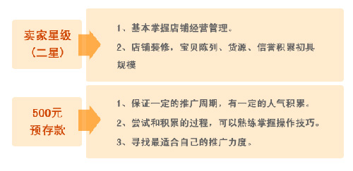 淘宝开店 加入直通车条件