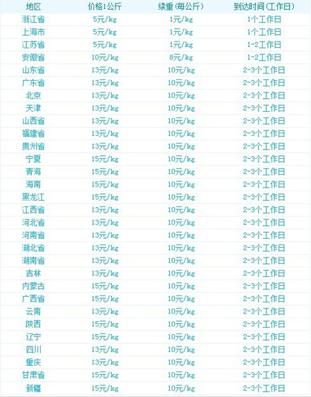 淘宝开店流程之中通费用