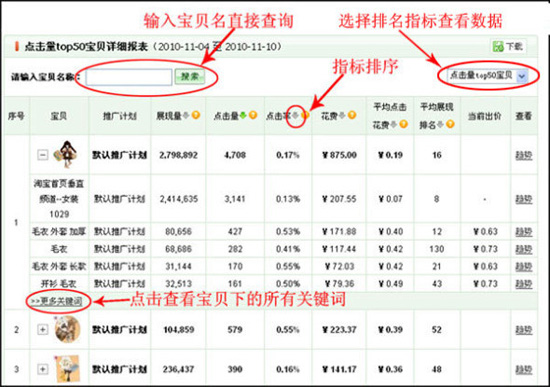 淘宝开店教程之统计中直通车数据使用10