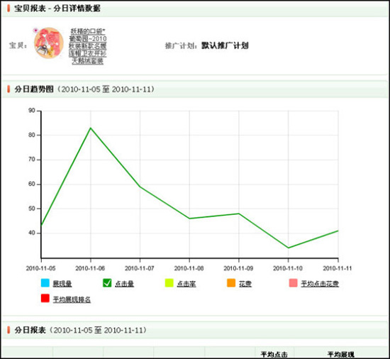 淘宝开店教程之统计中直通车数据使用11