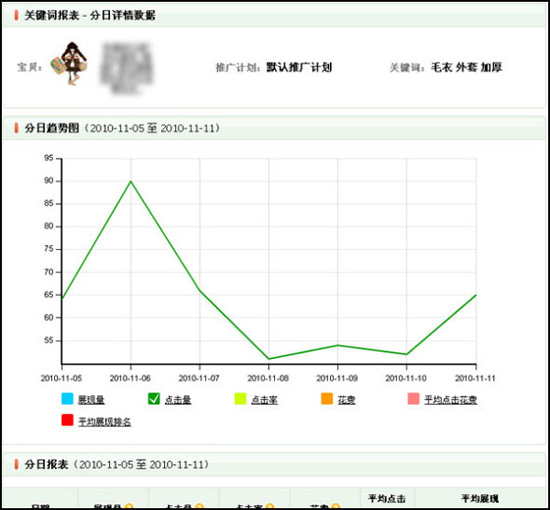 淘宝开店教程之统计中直通车数据使用15