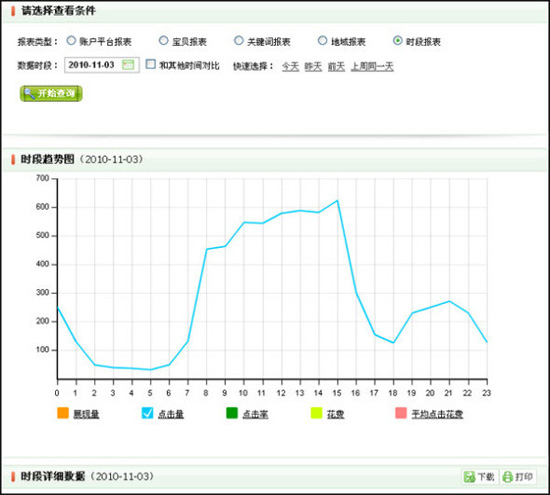 淘宝开店教程之统计中直通车数据使用17