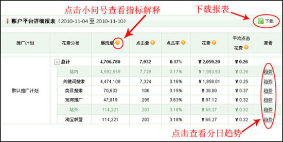 淘宝开店教程之统计中直通车数据使用6