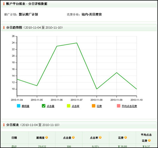 淘宝开店教程之统计中直通车数据使用7