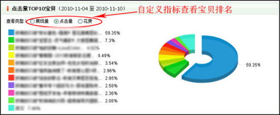 淘宝开店教程之统计中直通车数据使用9