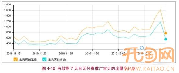 淘宝自然搜索规则