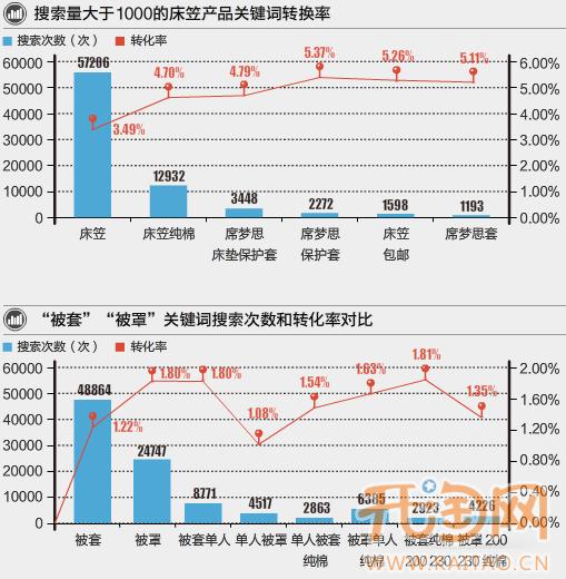 淘宝家纺行业市场关键词解析