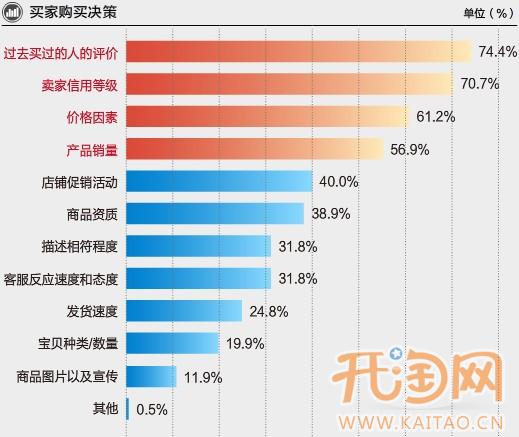 如何在淘宝上卖生鲜瓜果