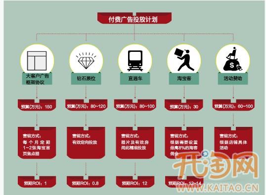 让数据为你做好2013年网店推广规划