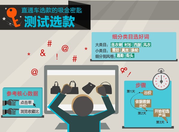 直通车选款 直通车选款