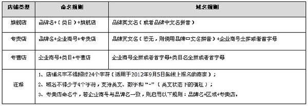 天猫网店命名1