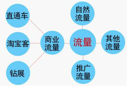 淘宝商业流量表