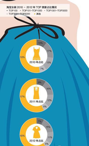 淘宝女装发展趋势：多样化导购