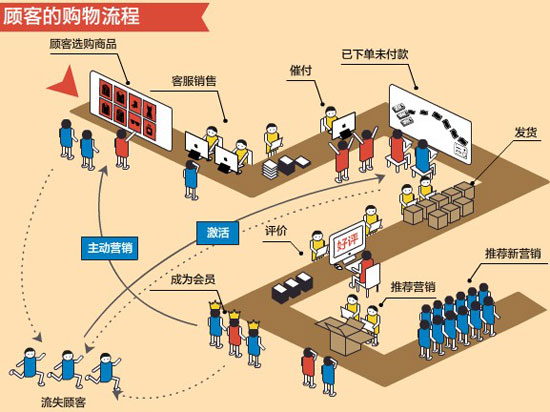 网店CRM