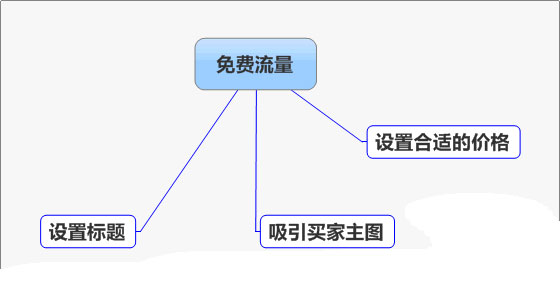 网店如何利用免费流量提高销量