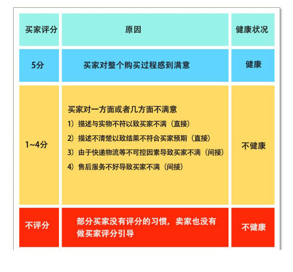 淘宝店铺动态DSR飘红的诀窍