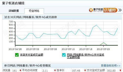 新手开店如何提高销量