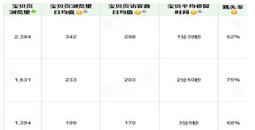 教你3步走出直通车误区3