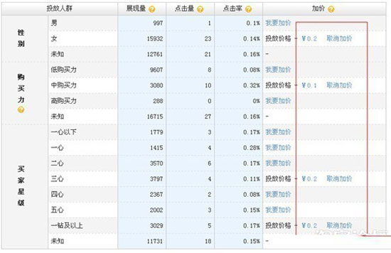 教你3步走出直通车误区