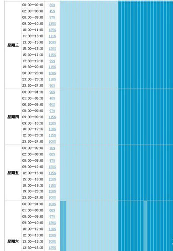 教你3步走出直通车误区